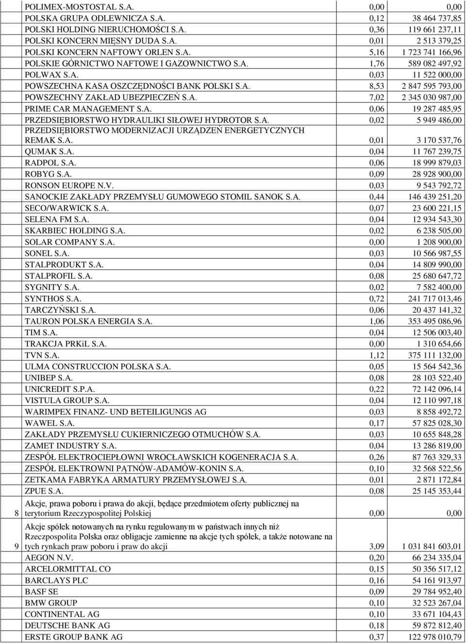 A. 7,02 2 345 030 987,00 PRIME CAR MANAGEMENT S.A. 0,06 19 287 485,95 PRZEDSIĘBIORSTWO HYDRAULIKI SIŁOWEJ HYDROTOR S.A. 0,02 5 949 486,00 PRZEDSIĘBIORSTWO MODERNIZACJI URZĄDZEŃ ENERGETYCZNYCH REMAK S.