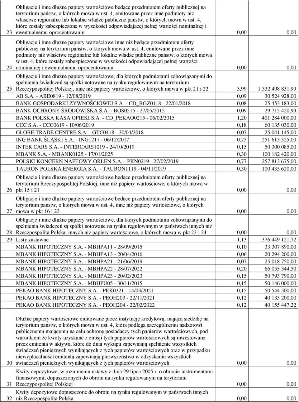 4, które zostały zabezpieczone w wysokości odpowiadającej pełnej wartości nominalnej i ewentualnemu oprocentowaniu 0,00 0,00 publicznej na terytorium państw, o których mowa w ust.