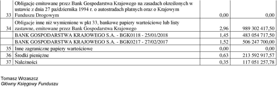 emitowane przez Bank Gospodarstwa Krajowego 2,96 989 302 417,50 BANK GOSPODARSTWA KRAJOWEGO S.A. - BGK0118-25/01/2018 1,45 483 054 717,50 BANK GOSPODARSTWA KRAJOWEGO S.