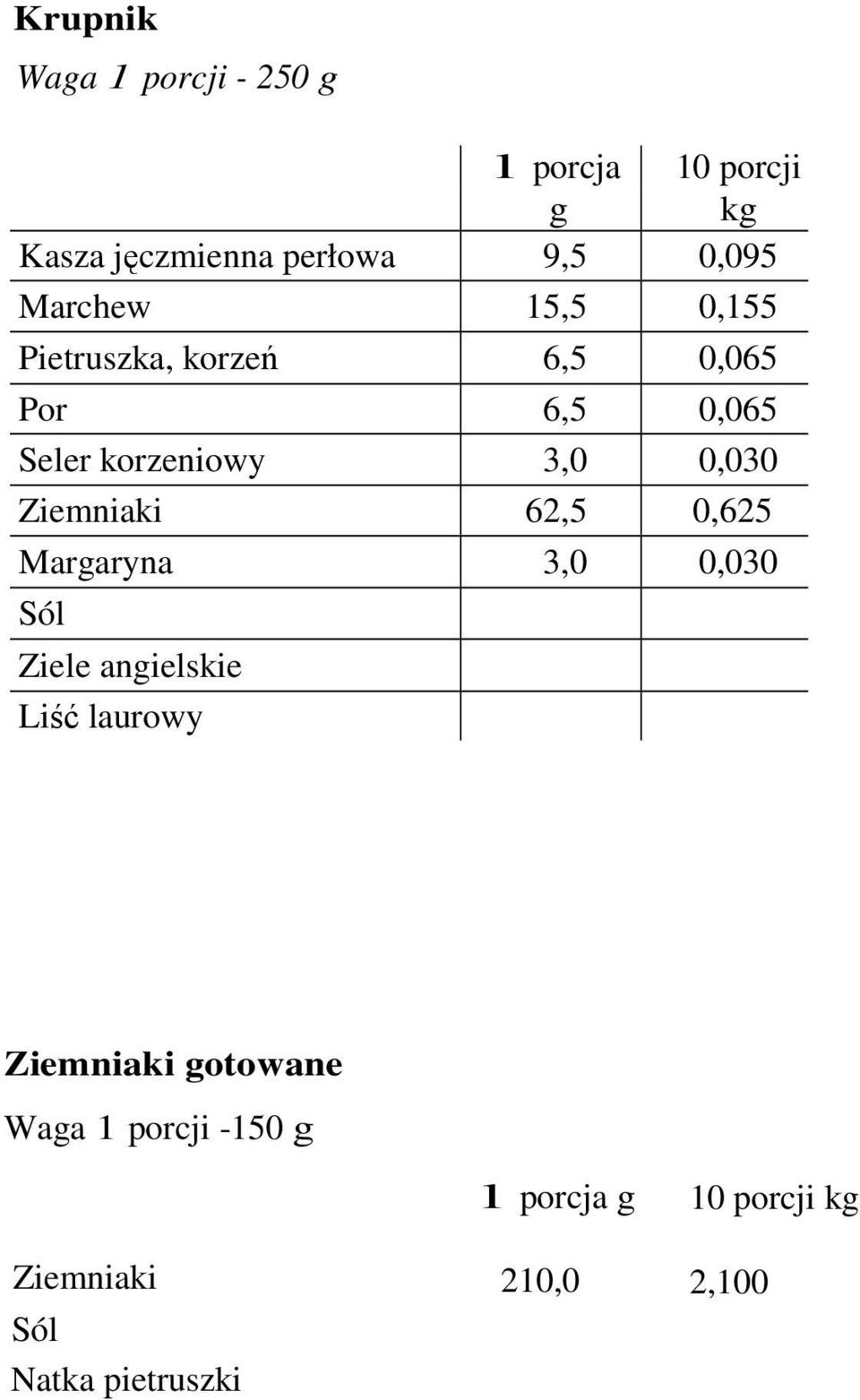 Ziemniaki 62,5 0,625 Margaryna 3,0 0,030 Ziele angielskie Liść laurowy Ziemniaki