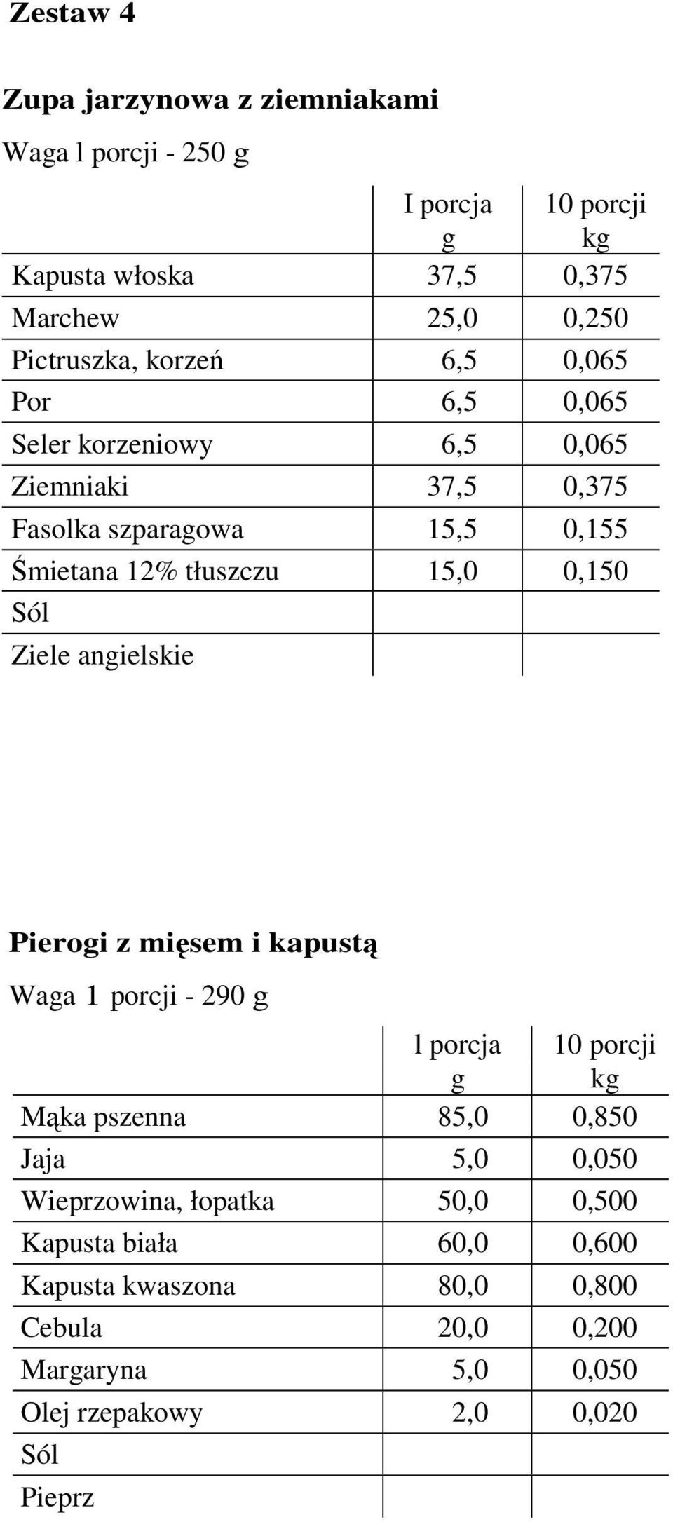 tłuszczu 15,0 0,150 Ziele angielskie Pierogi z mięsem i kapustą Waga 1 porcji - 290 g Mąka pszenna 85,0 0,850 Jaja 5,0 0,050