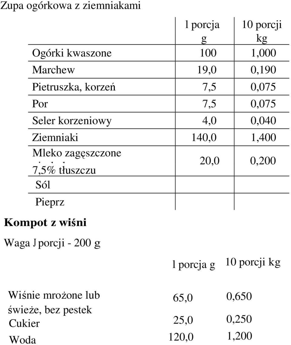 niesłodzone 7,5% tłuszczu 20,0 0,200 Pieprz Kompot z wiśni Waga J porcji - 200 g l porcja g