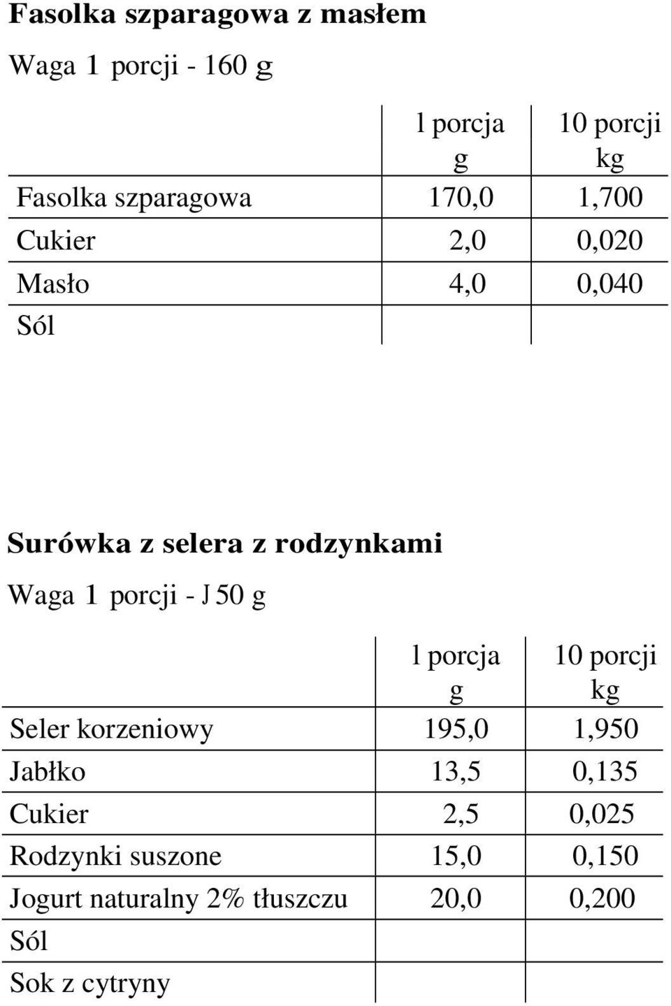 porcji - J 50 g Seler korzeniowy 195,0 1,950 Jabłko 13,5 0,135 Cukier 2,5