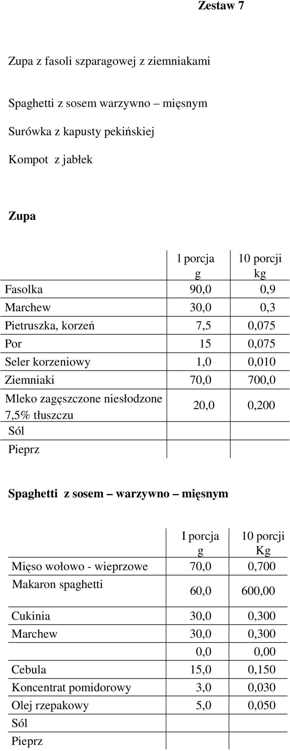 niesłodzone 7,5% tłuszczu 20,0 0,200 Pieprz Spaghetti z sosem warzywno mięsnym I porcja 10 porcji g Kg Mięso wołowo - wieprzowe 70,0 0,700