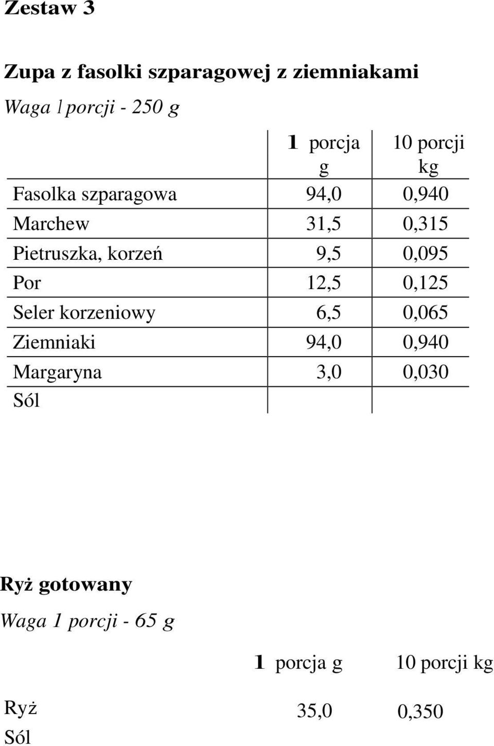 0,095 Por 12,5 0,125 Seler korzeniowy 6,5 0,065 Ziemniaki 94,0 0,940