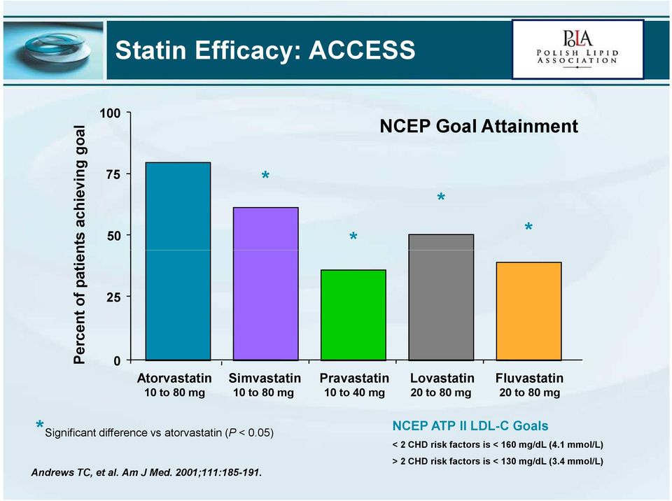 20 to 80 mg *Significant difference vs atorvastatin (P < 0.05) Andrews TC, et al. Am J Med. 2001;111:185-191.