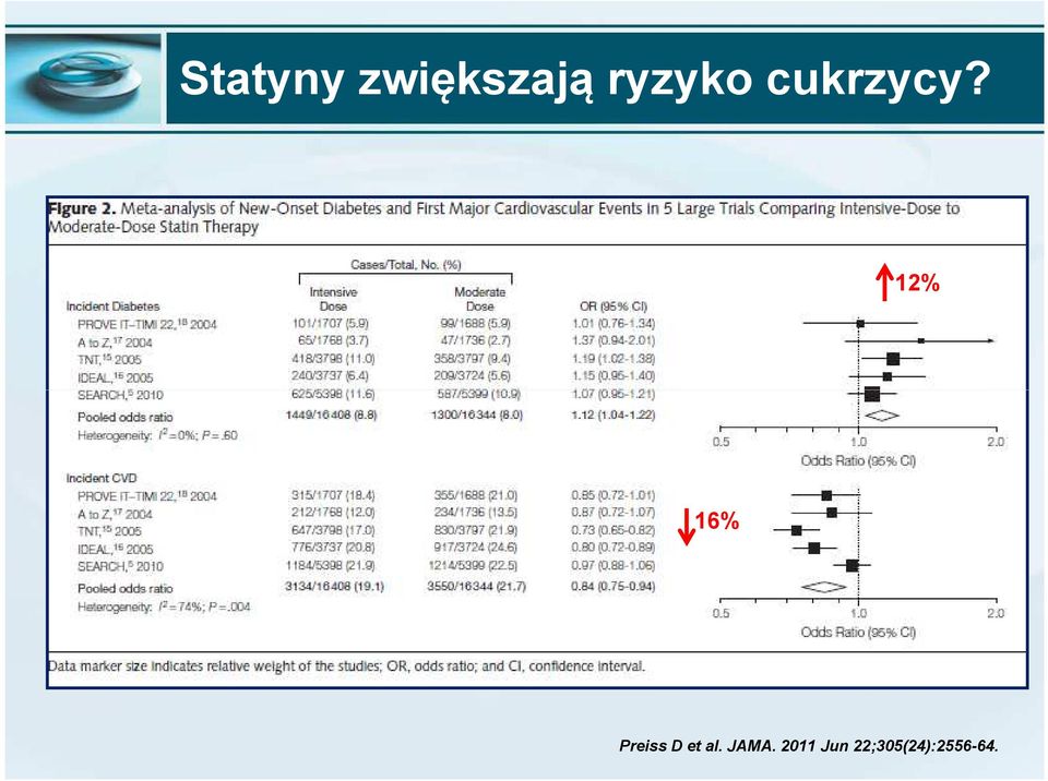 12% 16% Preiss D et al.
