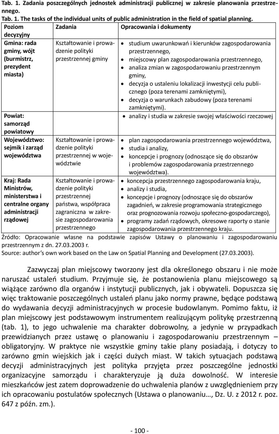 ministerstwa i centralne organy administracji rządowej Kształtowanie i prowadzenie polityki przestrzennej gminy Kształtowanie i prowadzenie polityki przestrzennej w województwie Kształtowanie i