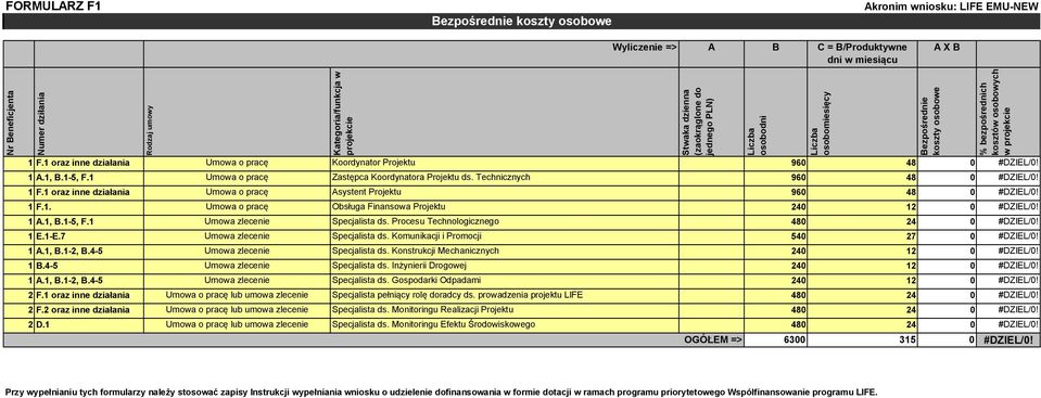 1 oraz inne działania Umowa o pracę Asystent Projektu 960 48 1 F.1. Umowa o pracę Obsługa Finansowa Projektu 240 12 1 A.1, B.1-5, F.1 Umowa zlecenie Specjalista ds.