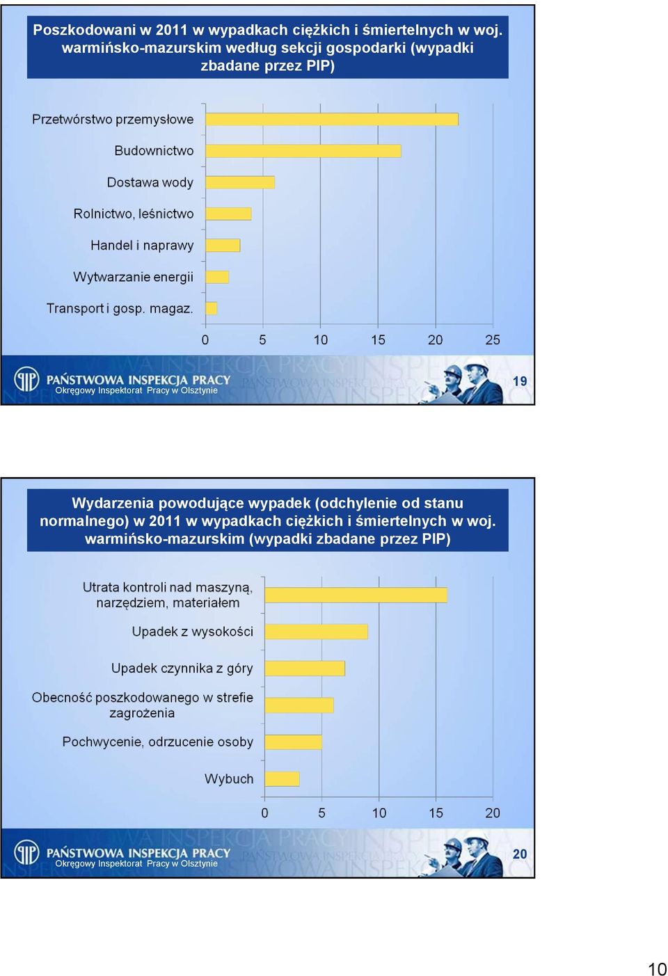 Wydarzenia powodujące wypadek (odchylenie od stanu normalnego) w 2011 w