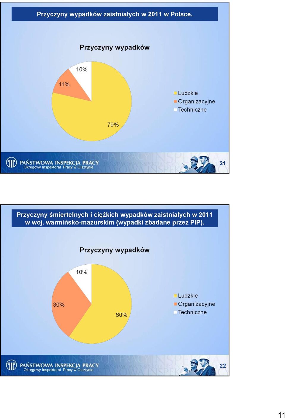 21 Przyczyny śmiertelnych i ciężkich