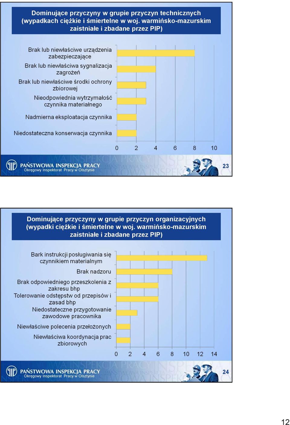 warmińsko-mazurskim zaistniałe i zbadane przez PIP) 23 Dominujące