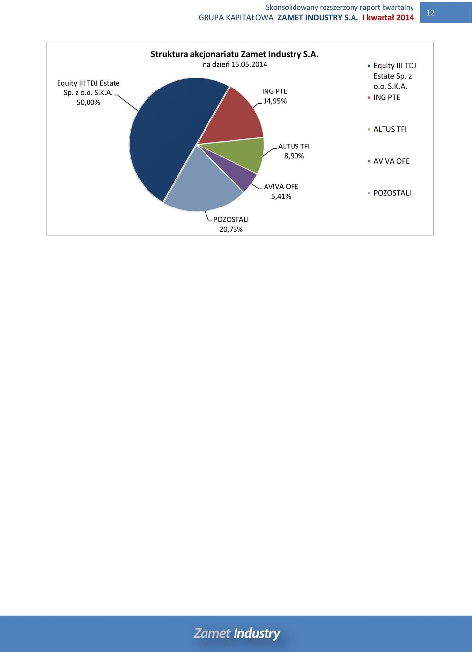05.2014 ING PTE 14,95% Equity III TDJ Estate Sp. z o.o. S.K.A.