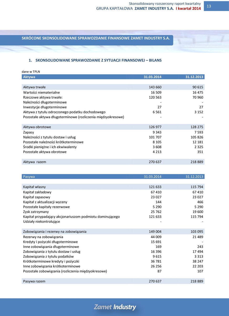 podatku dochodowego 6 561 3 152 Pozostałe aktywa długoterminowe (rozliczenia międzyokresowe) - - Aktywa obrotowe 126 977 128 275 Zapasy 9 343 7 593 Należności z tytułu dostaw i usług 101 707 105 826