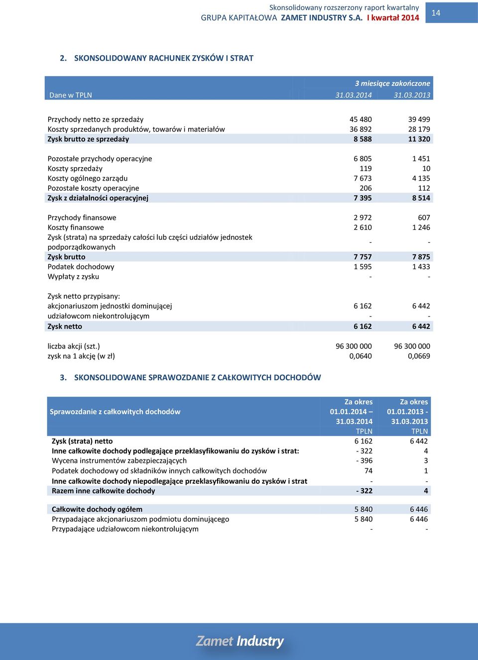 2013 Przychody netto ze sprzedaży 45 480 39 499 Koszty sprzedanych produktów, towarów i materiałów 36 892 28 179 Zysk brutto ze sprzedaży 8 588 11 320 Pozostałe przychody operacyjne 6 805 1 451