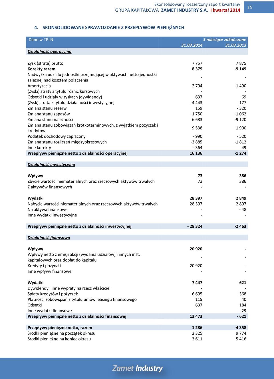 2013 Zysk (strata) brutto 7 757 7 875 Korekty razem 8 379-9 149 Nadwyżka udziału jednostki przejmującej w aktywach netto jednostki zależnej nad kosztem połączenia - - Amortyzacja 2 794 1 490 (Zyski)