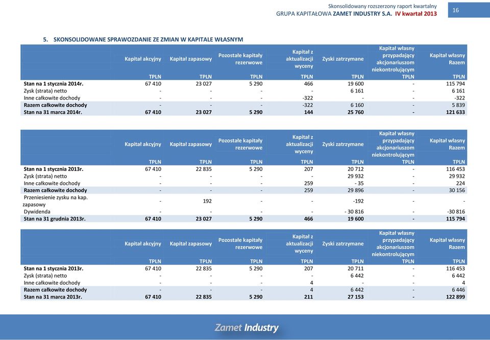akcjonariuszom niekontrolującym Kapitał własny Razem TPLN TPLN TPLN TPLN TPLN TPLN TPLN Stan na 1 stycznia 2014r.