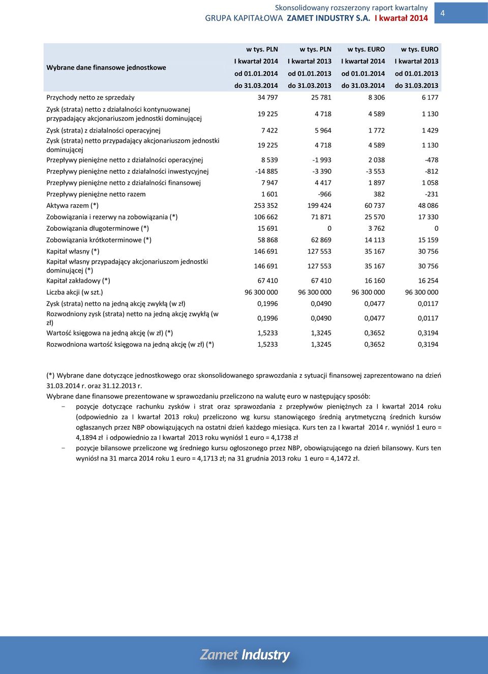 dominującej 19 225 4 718 4 589 1 130 Zysk (strata) z działalności operacyjnej 7 422 5 964 1 772 1 429 Zysk (strata) netto przypadający akcjonariuszom jednostki dominującej 19 225 4 718 4 589 1 130