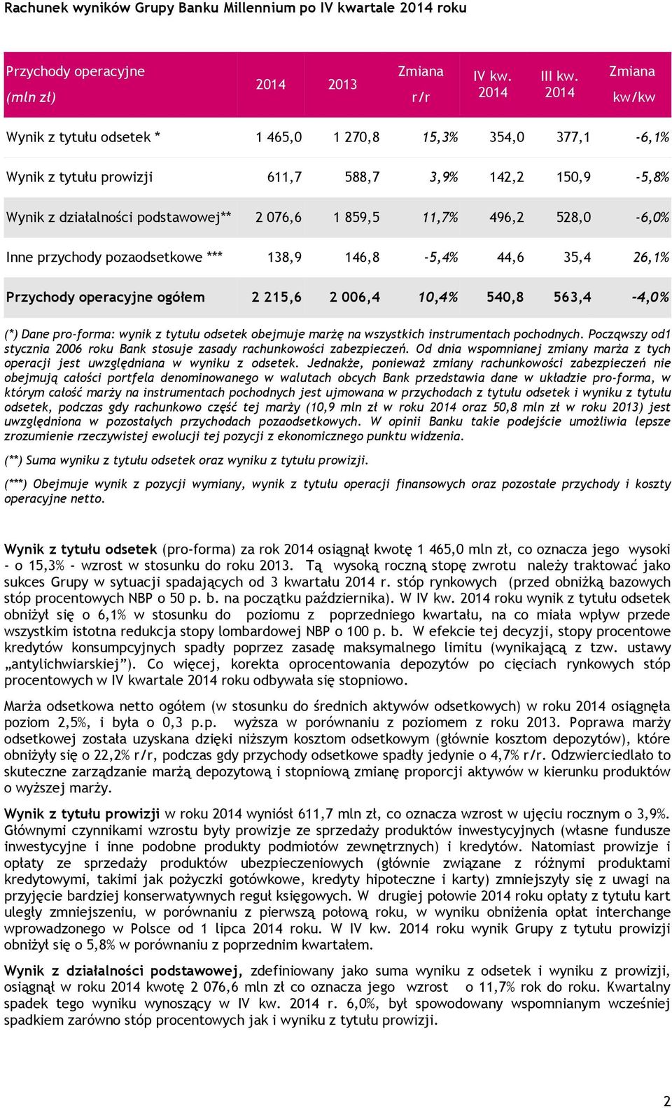 Inne przychody pozaodsetkowe *** 138,9 146,8-5,4% 44,6 35,4 26,1% Przychody operacyjne ogółem 2 215,6 2 006,4 10,4% 540,8 563,4-4,0% (*) Dane pro-forma: wynik z tytułu odsetek obejmuje marżę na