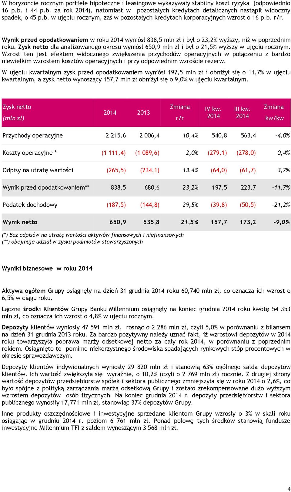 Zysk netto dla analizowanego okresu wyniósł 650,9 mln zł i był o 21,5% wyższy w ujęciu rocznym.