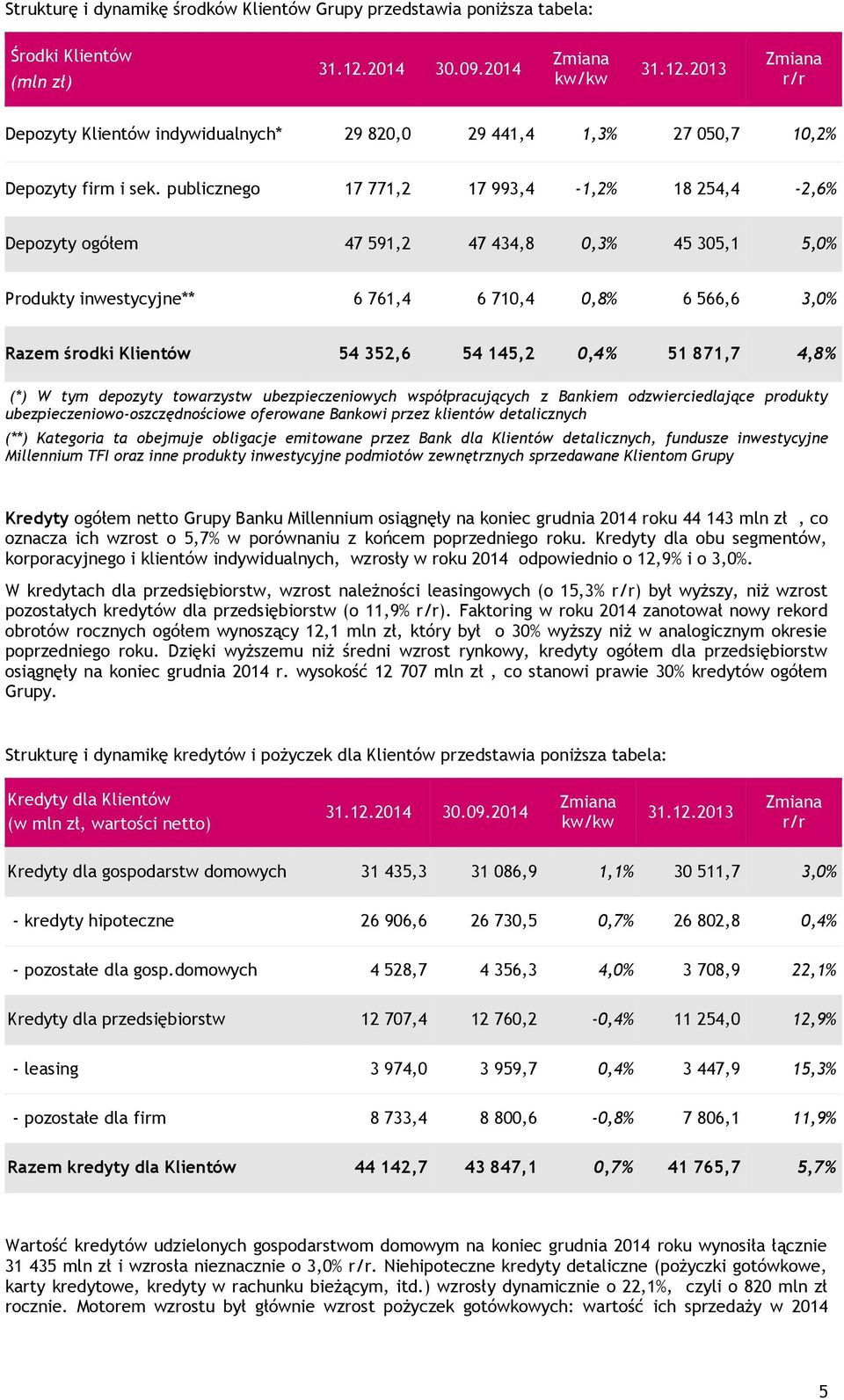 publicznego 17 771,2 17 993,4-1,2% 18 254,4-2,6% Depozyty ogółem 47 591,2 47 434,8 0,3% 45 305,1 5,0% Produkty inwestycyjne** 6 761,4 6 710,4 0,8% 6 566,6 3,0% Razem środki Klientów 54 352,6 54 145,2