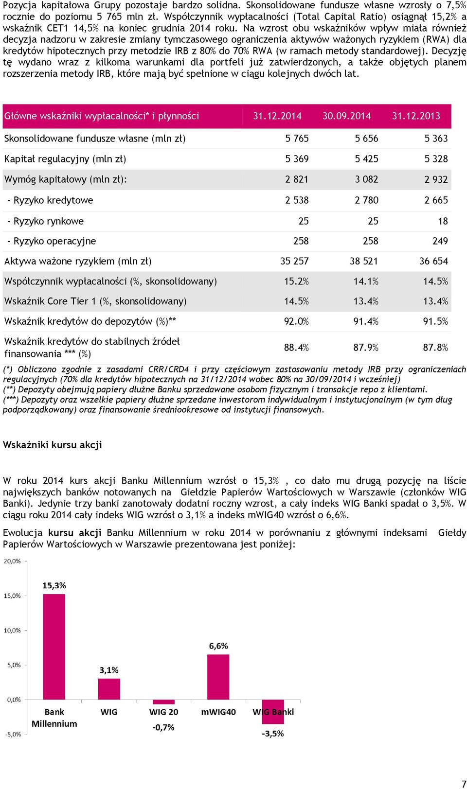 Na wzrost obu wskaźników wpływ miała również decyzja nadzoru w zakresie zmiany tymczasowego ograniczenia aktywów ważonych ryzykiem (RWA) dla kredytów hipotecznych przy metodzie IRB z 80% do 70% RWA