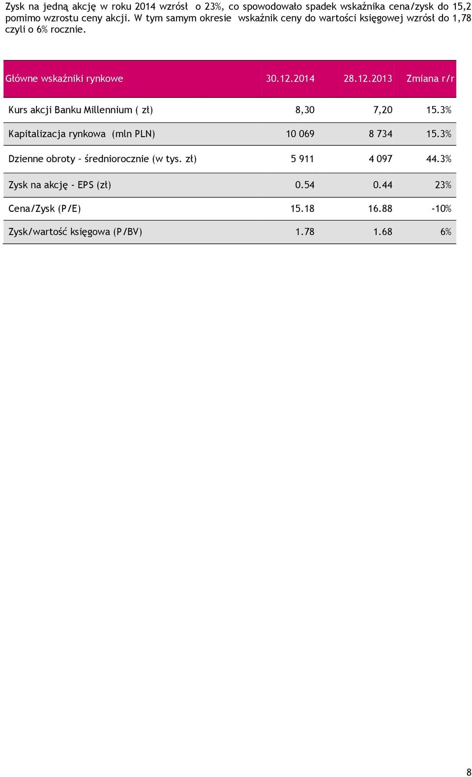 28.12.2013 Kurs akcji Banku Millennium ( zł) 8,30 7,20 15.3% Kapitalizacja rynkowa (mln PLN) 10 069 8 734 15.