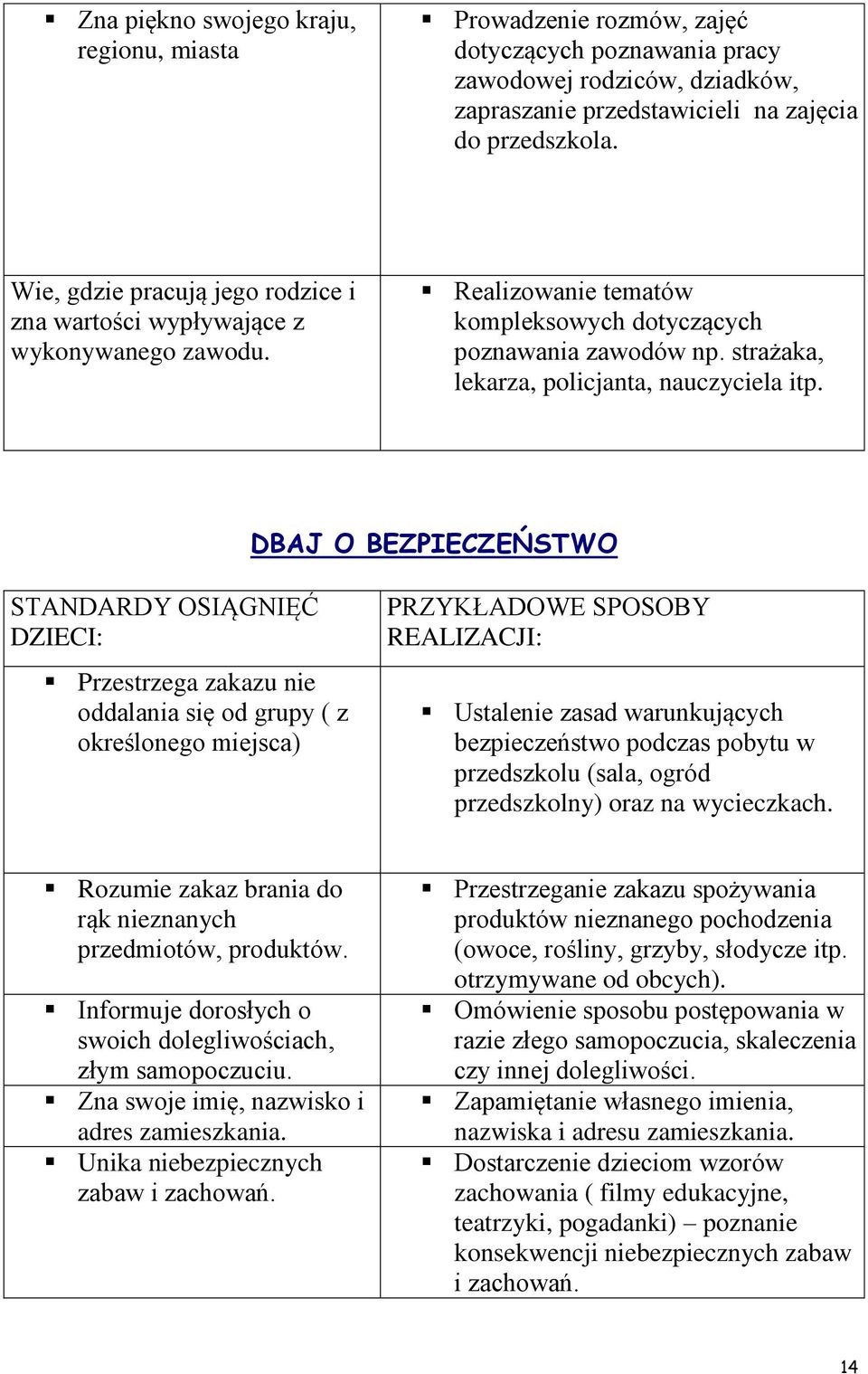 DBAJ O BEZPIECZEŃSTWO STANDARDY OSIĄGNIĘĆ DZIECI: Przestrzega zakazu nie oddalania się od grupy ( z określonego miejsca) PRZYKŁADOWE SPOSOBY REALIZACJI: Ustalenie zasad warunkujących bezpieczeństwo