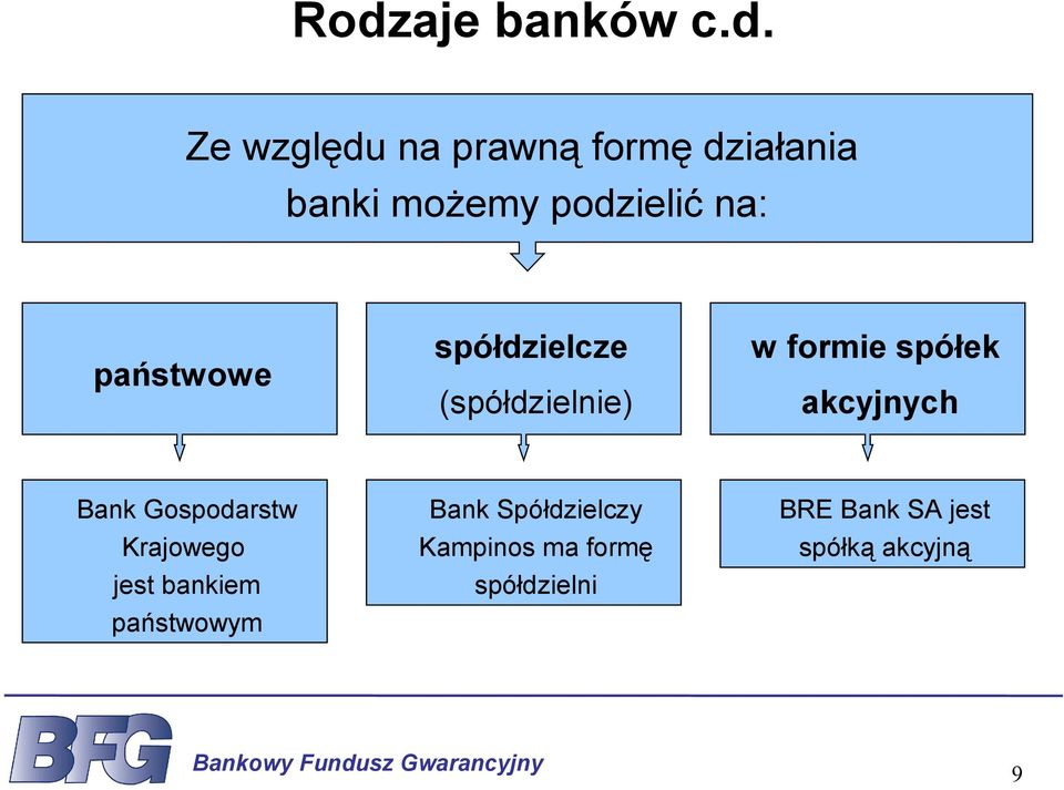 akcyjnych Bank Gospodarstw Krajowego jest bankiem państwowym Bank