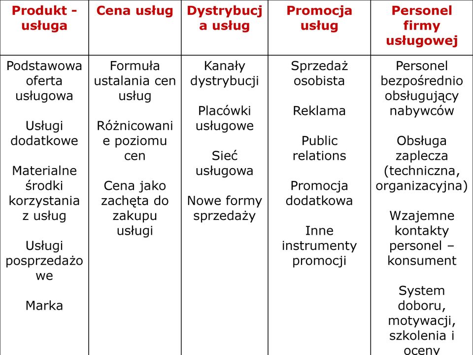 dystrybucji Placówki usługowe Sieć usługowa Nowe formy sprzedaży Sprzedaż osobista Reklama Public relations Promocja dodatkowa Inne instrumenty promocji