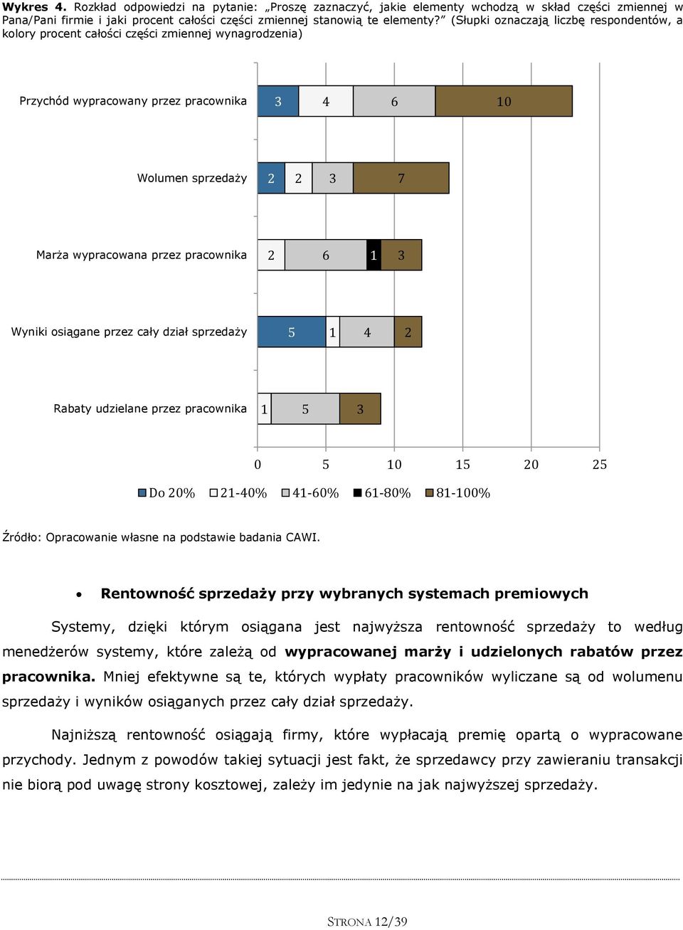 pracownika 2 6 1 3 Wyniki osiągane przez cały dział sprzedaży 5 1 4 2 Rabaty udzielane przez pracownika 1 5 3 0 5 10 15 20 25 Do 20% 21-40% 41-60% 61-80% 81-100% Źródło: Opracowanie własne na