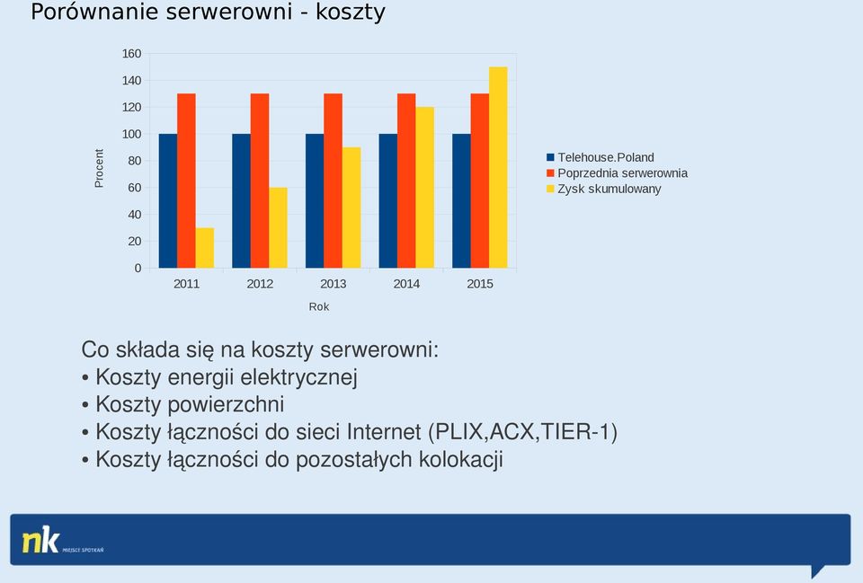 2015 Rok Co składa się na koszty serwerowni: Koszty energii elektrycznej Koszty