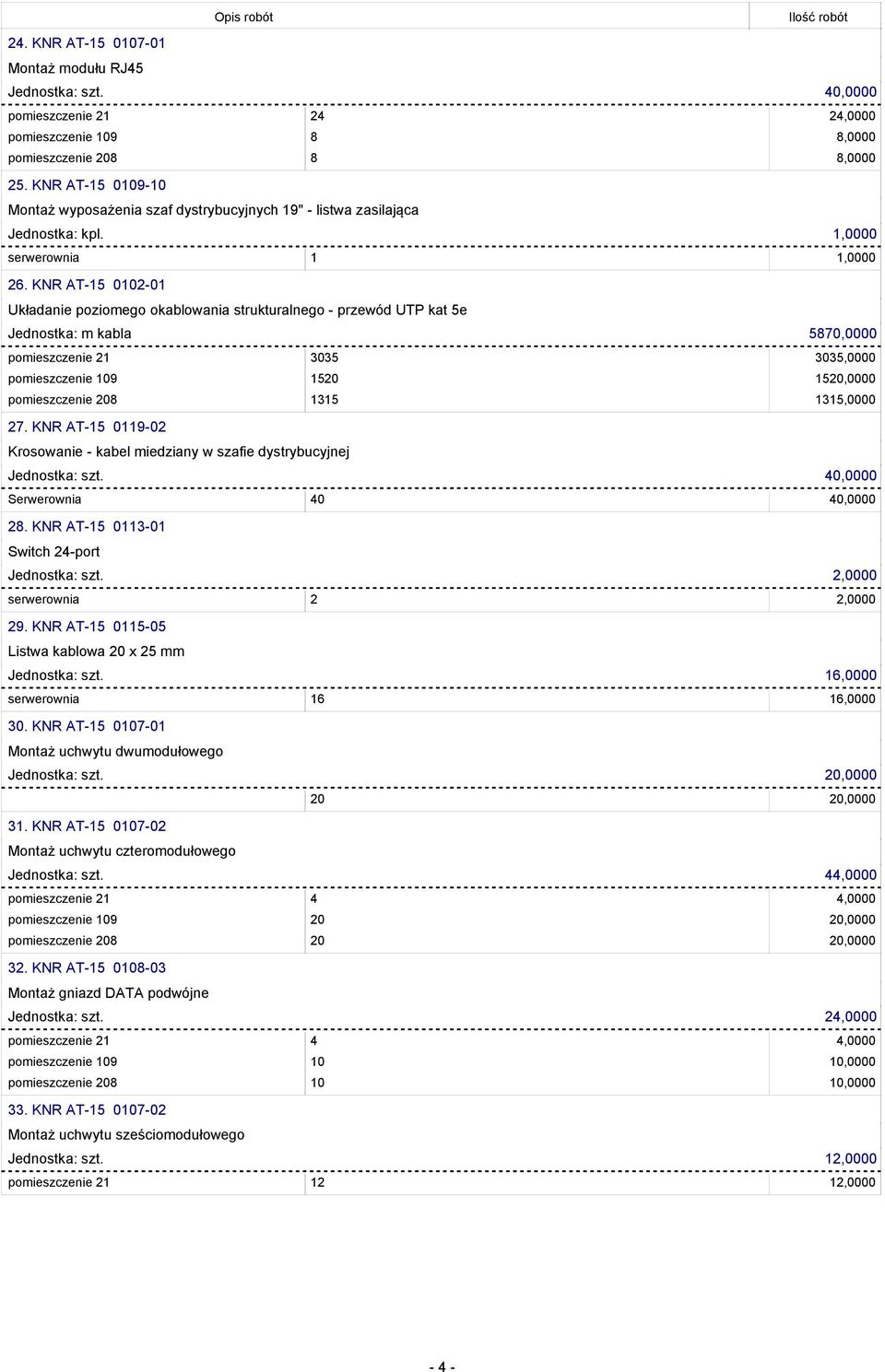 KNR AT-15 0102-01 Układanie poziomego okablowania strukturalnego - przewód UTP kat 5e Jednostka: m kabla 5870,0000 pomieszczenie 21 3035 3035,0000 pomieszczenie 109 1520 1520,0000 pomieszczenie 208