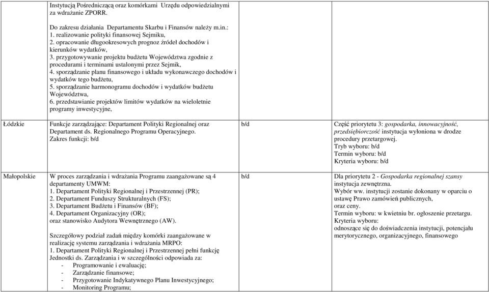 sporządzanie planu finansowego i układu wykonawczego dochodów i wydatków tego budŝetu, 5. sporządzanie harmonogramu dochodów i wydatków budŝetu Województwa, 6.