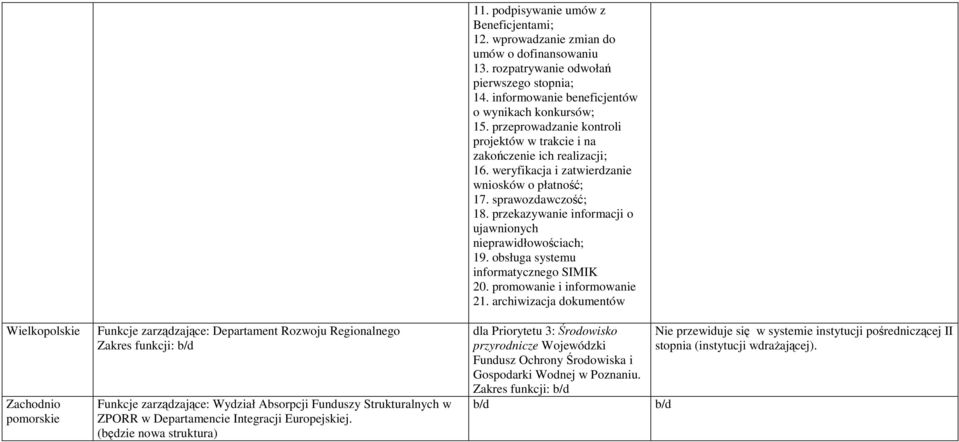 przekazywanie informacji o ujawnionych nieprawidłowościach; 19. obsługa systemu informatycznego SIMIK 20. promowanie i informowanie 21.