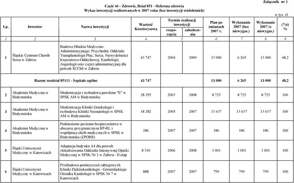 oraz części administracyjnej dla potrzeb ŚCChS w Zabrzu 43 747 2004 2009 13 000 6 265 13 000 48,2 Razem rozdział 85111 - Szpitale ogólne 43 747 13 000 6 265 13 000 48,2 2 Białymstoku Modernizacja i