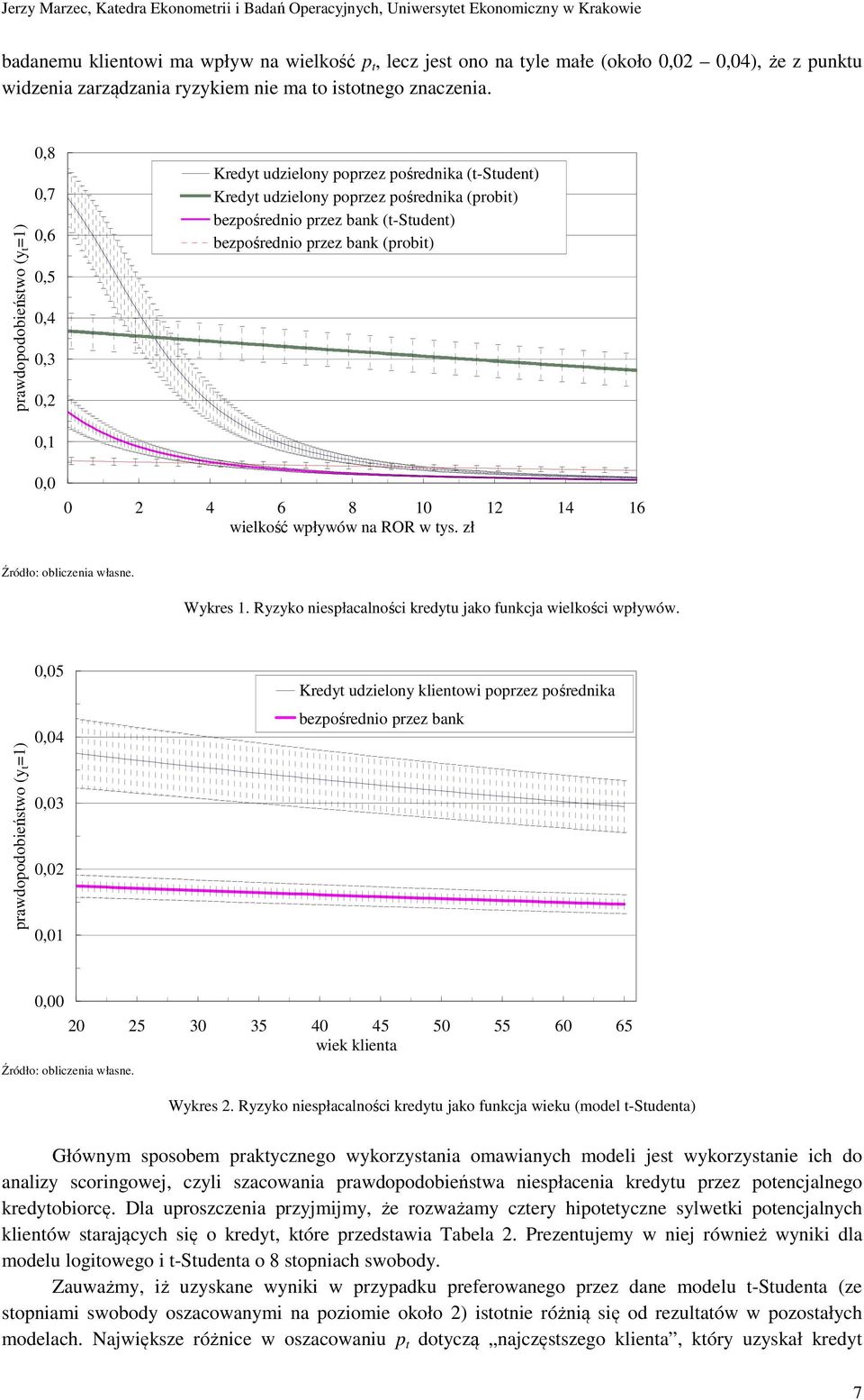 rawdoodobieńswo (y =1) 0,8 0,7 0,6 0,5 0,4 0,3 0,2 Kredy udzielony orzez ośrednika (-Suden) Kredy udzielony orzez ośrednika (robi) bezośrednio rzez bank (-Suden) bezośrednio rzez bank (robi) 0,1 0,0