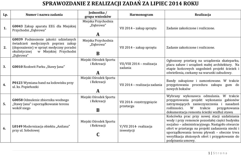 Numer i nazwa G0043 Zakup aparatu EEG dla Miejskiej Przychodni Dąbrowa G0039 Podniesienie jakości udzielanych świadczeń medycznych poprzez zakup (doposażenie) w sprzęt medyczny poradni okulistycznej