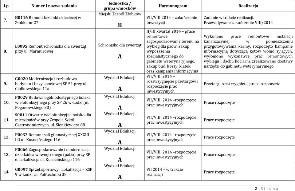 Pogonowskiego 33) S0011 Otwarte wielofunkcyjne boisko dla mieszkańców przy Zespole Szkół Gastronomicznych, ul. Sienkiewicza 88 P0032 Remont sali gimnastycznej XXXIII LO ul.