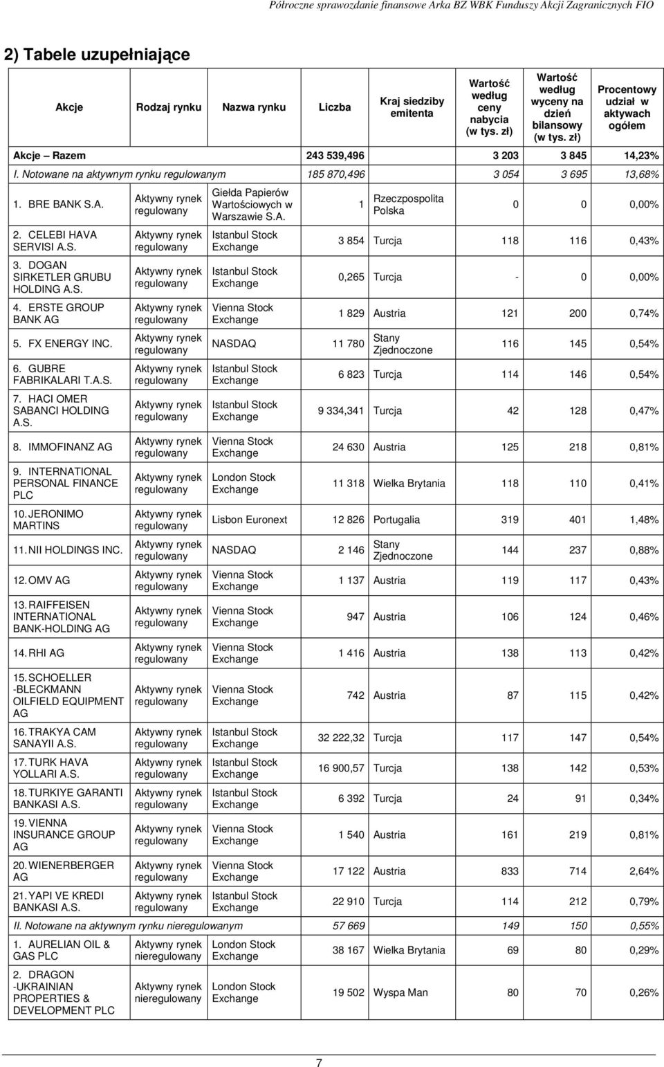 ERSTE GROUP BANK AG 5. FX ENERGY INC. 6. GUBRE FABRIKALARI T.A.S. 7. HACI OMER SABANCI HOLDING A.S. 8. IMMOFINANZ AG 9. INTERNATIONAL PERSONAL FINANCE PLC 10. JERONIMO MARTINS 11. NII HOLDINGS INC.