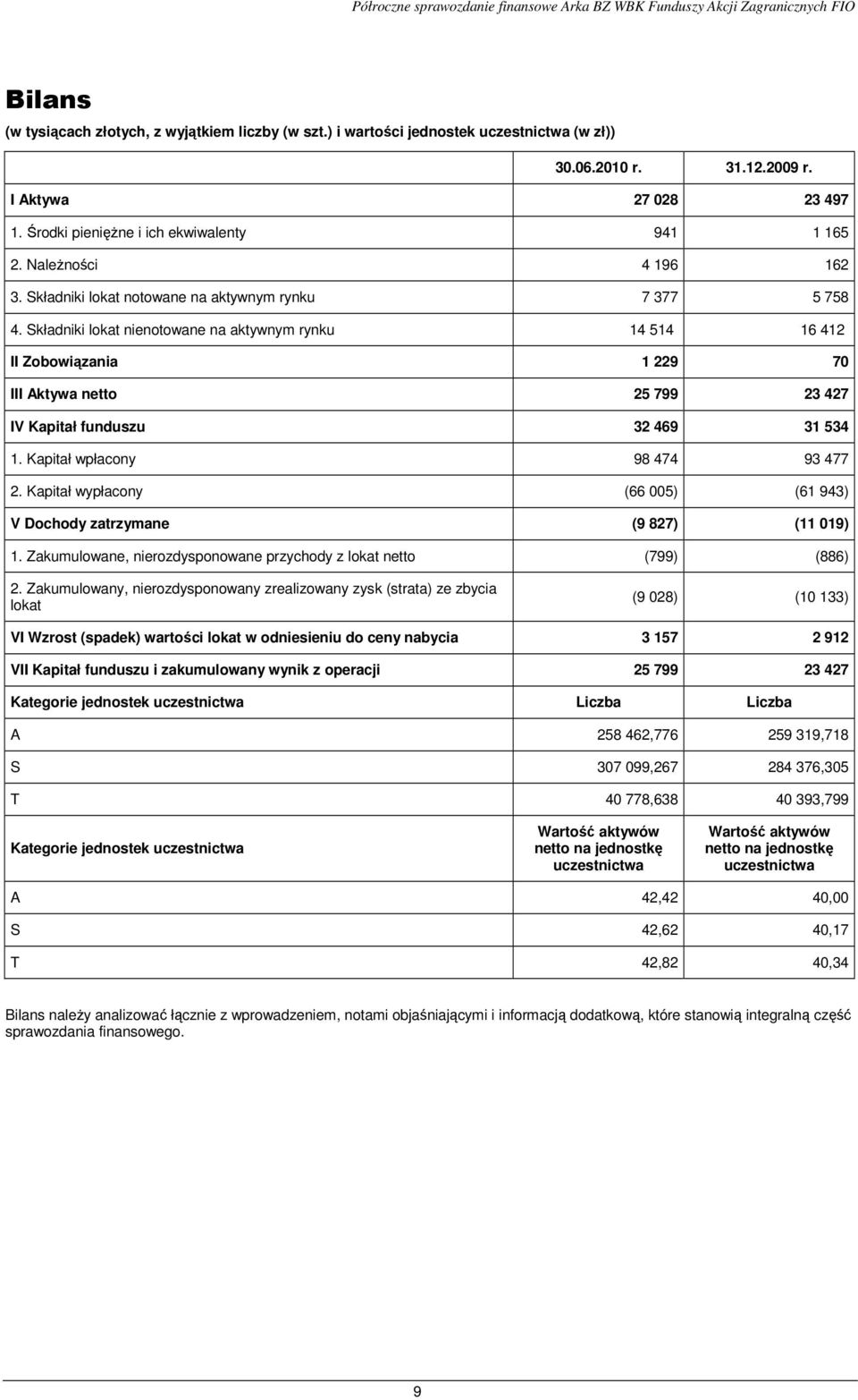 Składniki lokat nienotowane na aktywnym rynku 14 514 16 412 II Zobowiązania 1 229 70 III Aktywa netto 25 799 23 427 IV Kapitał funduszu 32 469 31 534 1. Kapitał wpłacony 98 474 93 477 2.