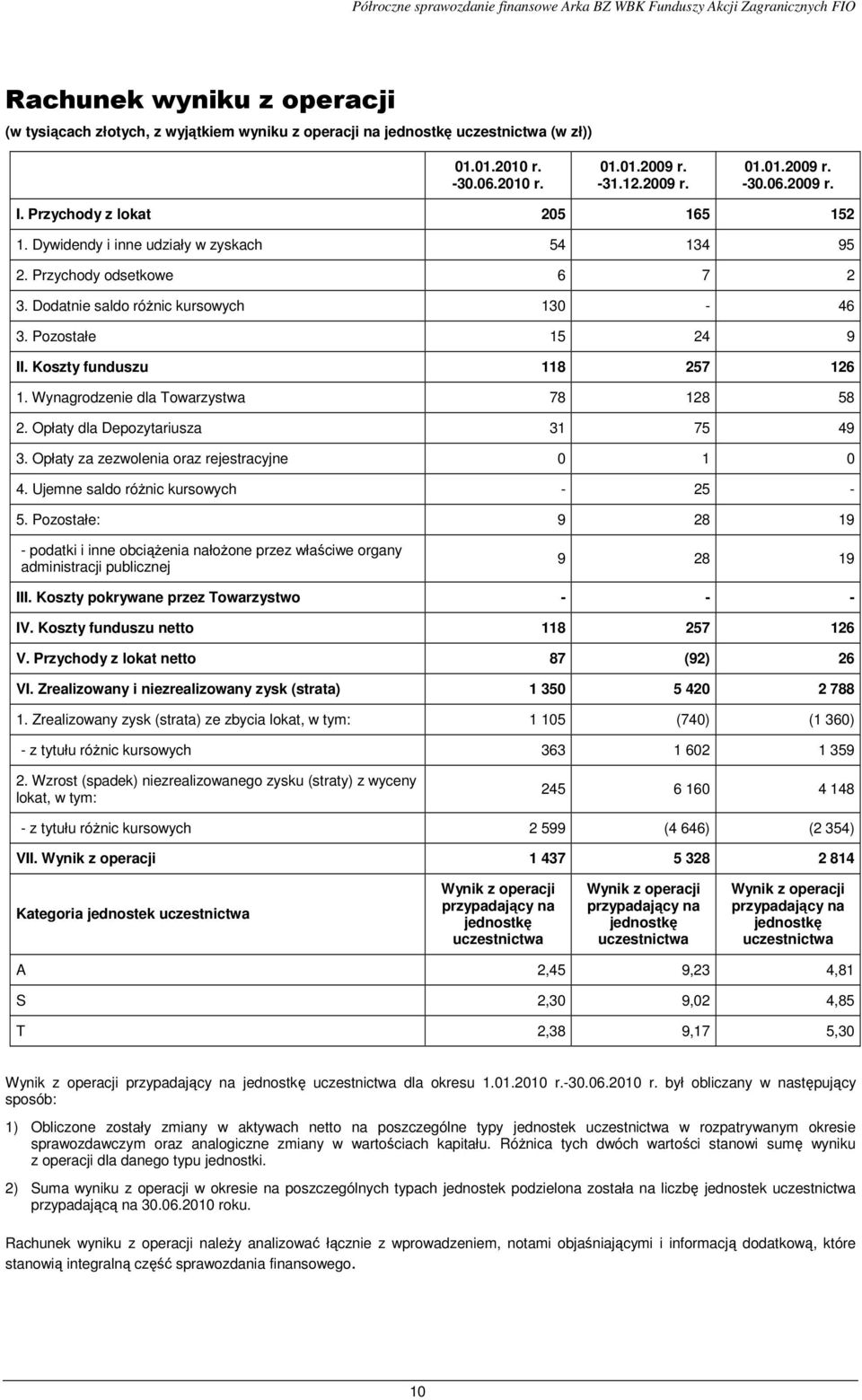 Koszty funduszu 118 257 126 1. Wynagrodzenie dla Towarzystwa 78 128 58 2. Opłaty dla Depozytariusza 31 75 49 3. Opłaty za zezwolenia oraz rejestracyjne 0 1 0 4. Ujemne saldo róŝnic kursowych - 25-5.