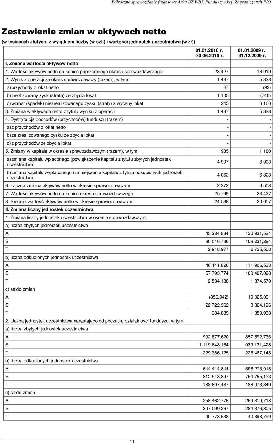 Wynik z operacji za okres sprawozdawczy (razem), w tym: 1 437 5 328 a) przychody z lokat netto 87 (92) b) zrealizowany zysk (strata) ze zbycia lokat 1 105 (740) c) wzrost (spadek) niezrealizowanego