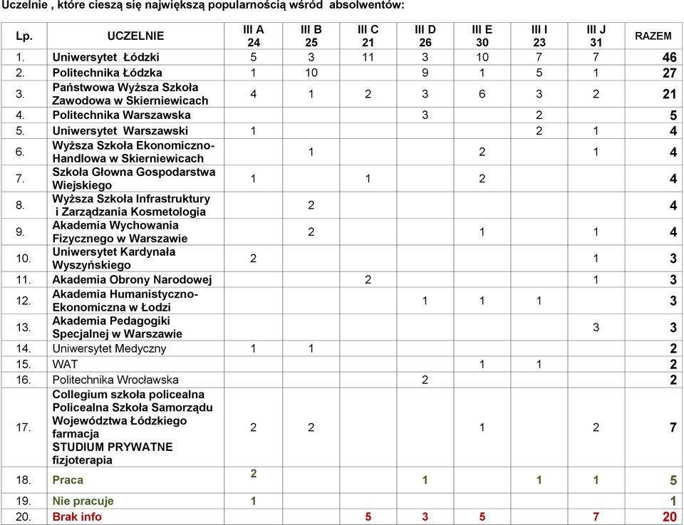 Wyższa Szkoła Ekonomiczno- Handlowa w Skierniewicach 4 7. Szkoła Głowna Gospodarstwa Wiejskiego 4 8. Wyższa Szkoła Infrastruktury i Zarządzania Kosmetologia 4 9.