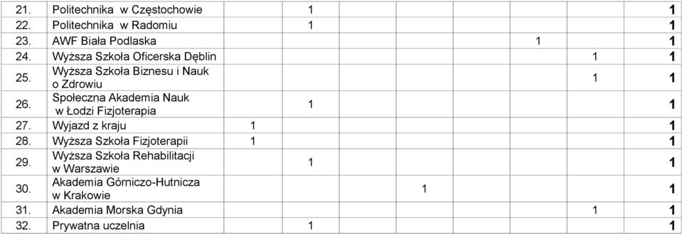 Społeczna Akademia Nauk w Łodzi Fizjoterapia 7. Wyjazd z kraju 8. Wyższa Szkoła Fizjoterapii 9.