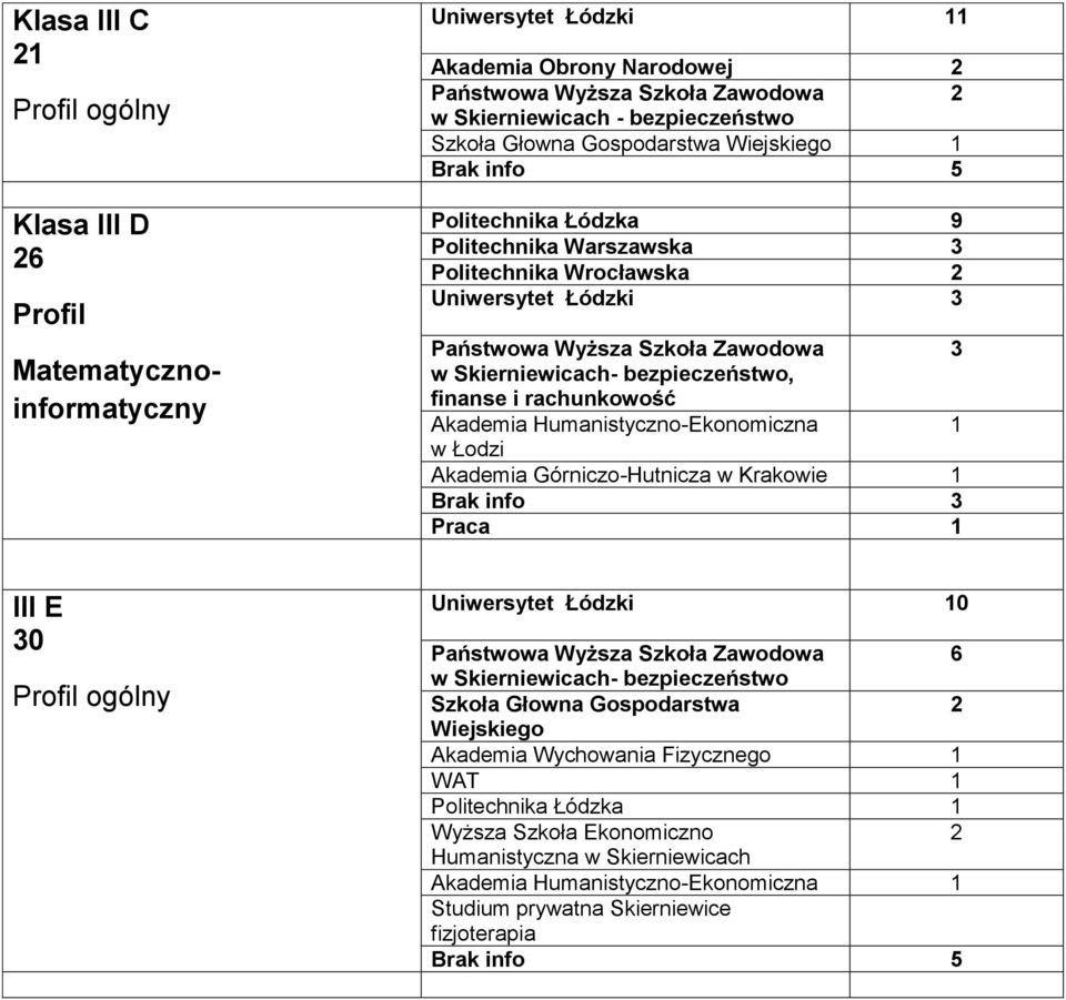 Humanistyczno-Ekonomiczna w Łodzi Akademia Górniczo-Hutnicza w Krakowie Brak info 3 Praca III E 30 Profil ogólny Uniwersytet Łódzki 0 6 w Skierniewicach- bezpieczeństwo Szkoła Głowna