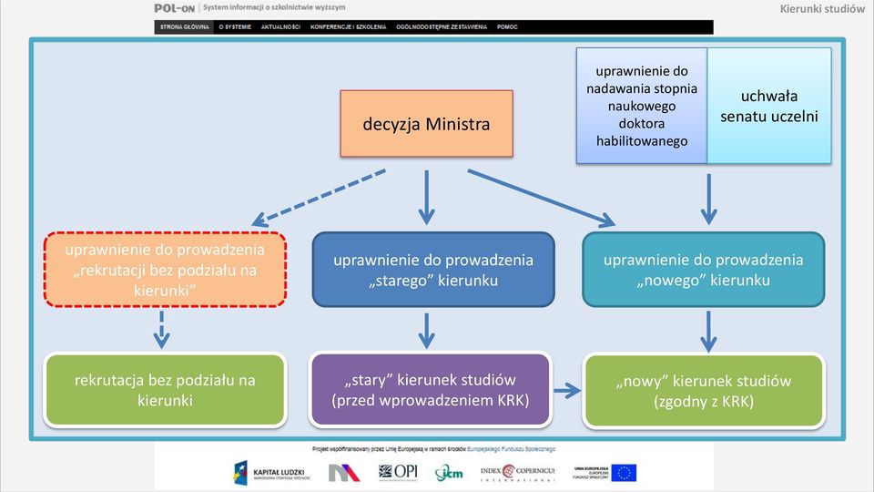 prowadzenia starego kierunku uprawnienie do prowadzenia nowego kierunku rekrutacja bez