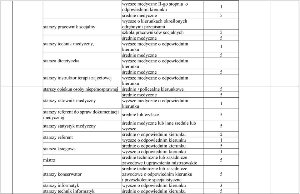 wyższe medycznej starszy statystyk medyczny lub inne średnie lub wyższe starszy referent średnie o odpowiednim 2 wyższe o odpowiednim 1 starsza księgowa średnie o odpowiednim wyższe o odpowiednim 1