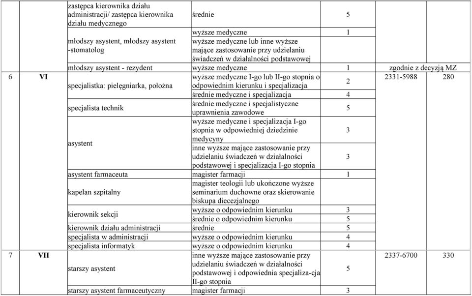 odpowiednim i specjalizacja i specjalizacja 4 specjalista technik i specjalistyczne uprawnienia zawodowe wyższe medyczne i specjalizacja I-go asystent podstawowej i specjalizacja I-go stopnia