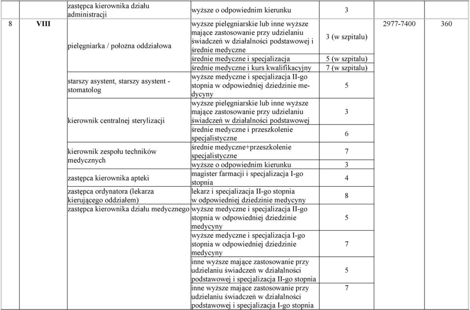 podstawowej i przeszkolenie specjalistyczne +przeszkolenie specjalistyczne (w szpitalu) (w szpitalu) (w szpitalu) wyższe o odpowiednim magister farmacji i specjalizacja I-go stopnia 4 lekarz i